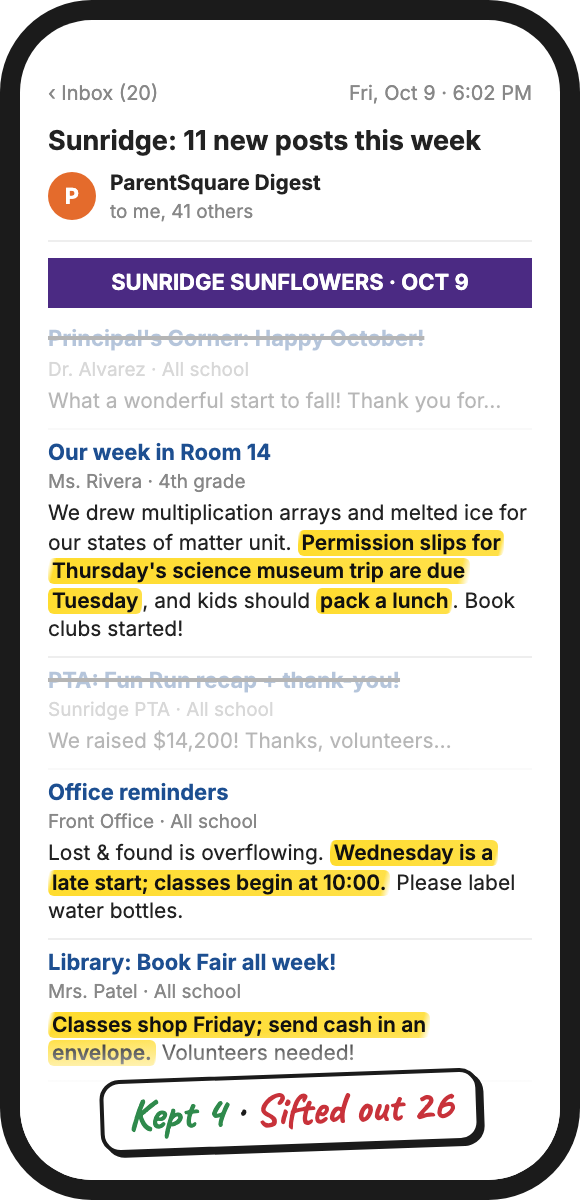 A crowded school email digest from a made-up Sunridge Elementary. Four lines are highlighted: the museum trip permission slip due Tuesday, pack a lunch, Wednesday late start at 10, and book fair cash on Friday. Every other post is faded and crossed out. A note reads: Kept 4, sifted out 26.